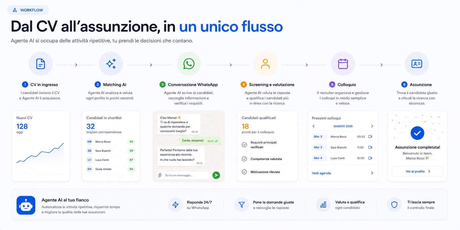 Flusso di assunzione: dall’ATS al colloquio con Reclute