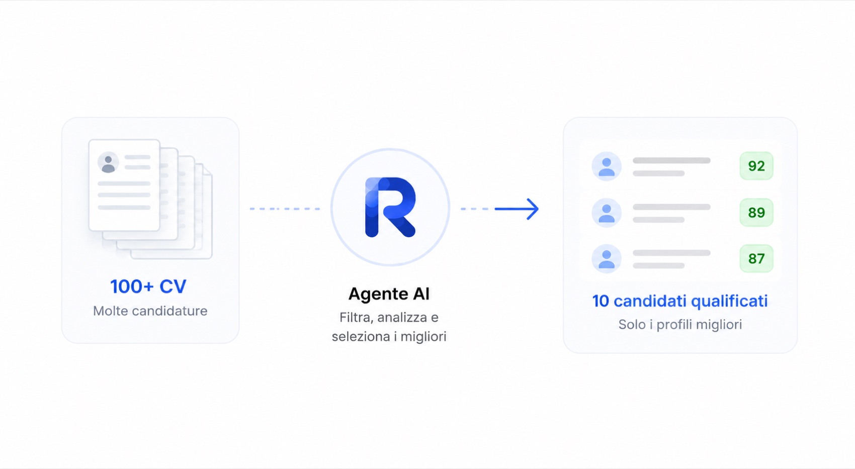 Da 100+ CV all’Agente AI fino a 10 candidati qualificati con punteggio